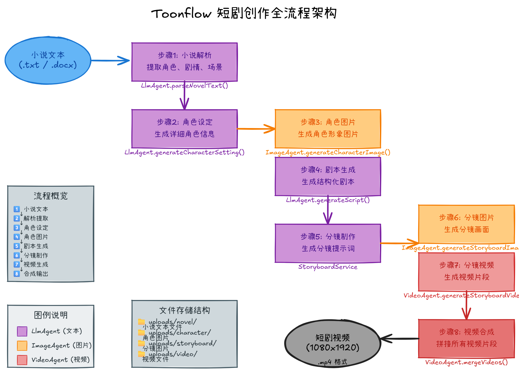 短剧创作架构